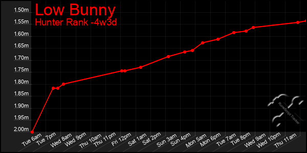 Last 31 Days Graph of Low Bunny