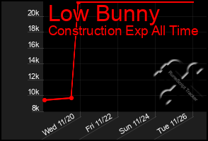 Total Graph of Low Bunny