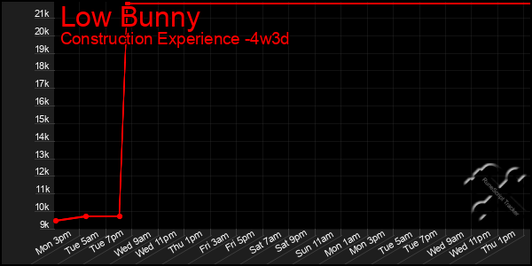 Last 31 Days Graph of Low Bunny