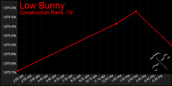 Last 24 Hours Graph of Low Bunny