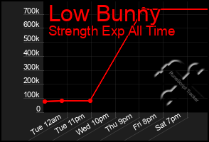 Total Graph of Low Bunny