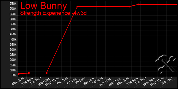 Last 31 Days Graph of Low Bunny