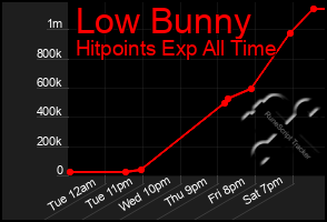 Total Graph of Low Bunny