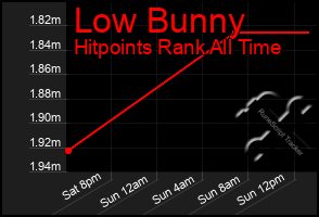 Total Graph of Low Bunny