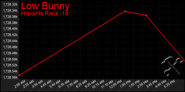 Last 24 Hours Graph of Low Bunny