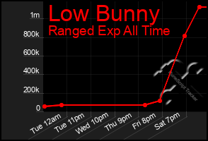 Total Graph of Low Bunny