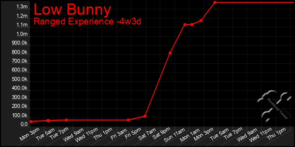 Last 31 Days Graph of Low Bunny