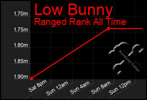 Total Graph of Low Bunny