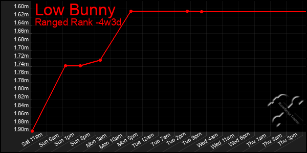 Last 31 Days Graph of Low Bunny