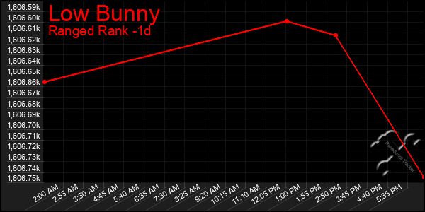 Last 24 Hours Graph of Low Bunny