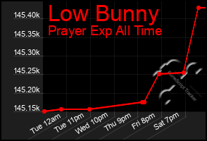 Total Graph of Low Bunny