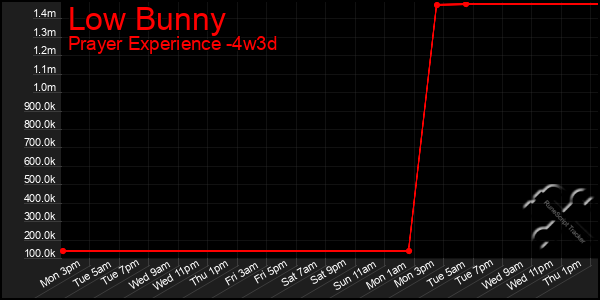 Last 31 Days Graph of Low Bunny