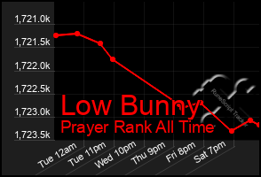 Total Graph of Low Bunny