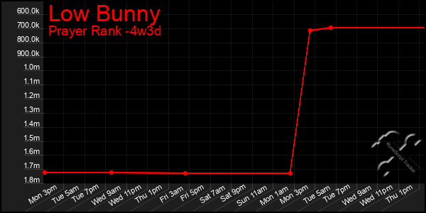 Last 31 Days Graph of Low Bunny