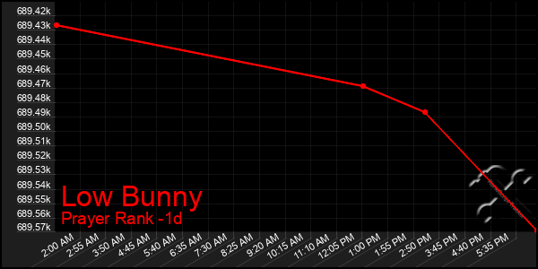 Last 24 Hours Graph of Low Bunny