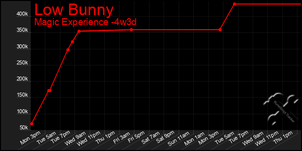 Last 31 Days Graph of Low Bunny