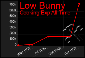 Total Graph of Low Bunny