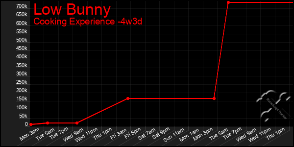 Last 31 Days Graph of Low Bunny