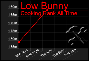 Total Graph of Low Bunny