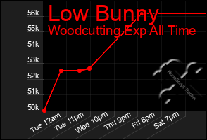 Total Graph of Low Bunny