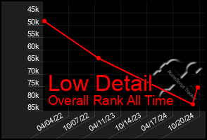 Total Graph of Low Detail