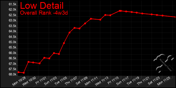 Last 31 Days Graph of Low Detail