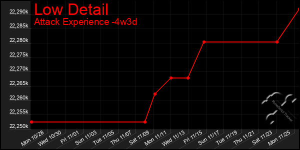 Last 31 Days Graph of Low Detail