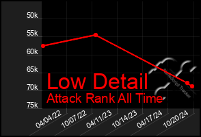 Total Graph of Low Detail