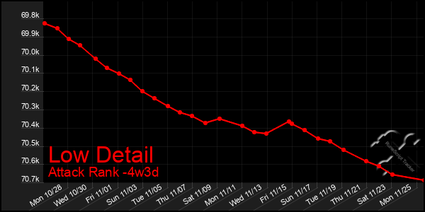 Last 31 Days Graph of Low Detail