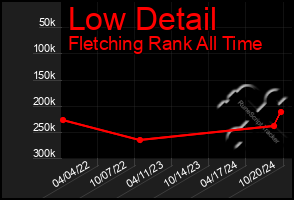 Total Graph of Low Detail