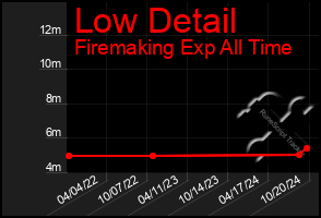 Total Graph of Low Detail