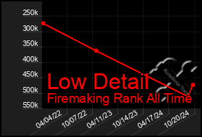 Total Graph of Low Detail