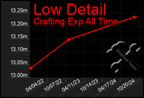 Total Graph of Low Detail