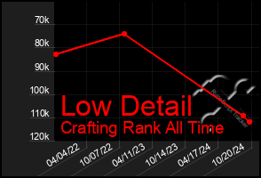 Total Graph of Low Detail