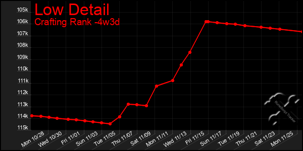 Last 31 Days Graph of Low Detail