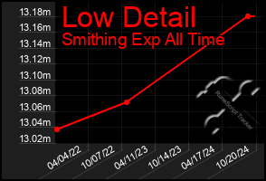 Total Graph of Low Detail