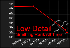 Total Graph of Low Detail