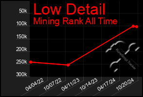 Total Graph of Low Detail