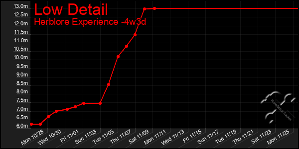 Last 31 Days Graph of Low Detail