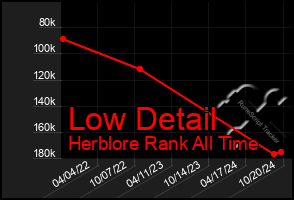 Total Graph of Low Detail