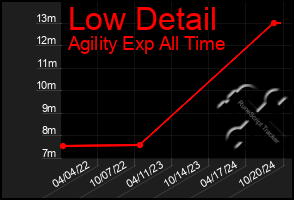 Total Graph of Low Detail