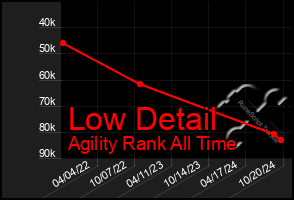 Total Graph of Low Detail