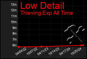 Total Graph of Low Detail