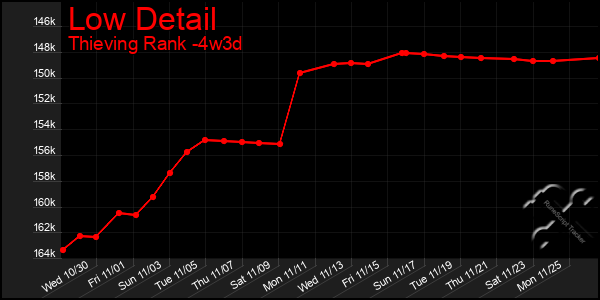 Last 31 Days Graph of Low Detail