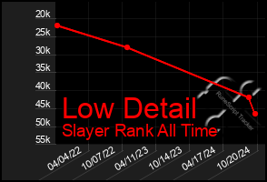 Total Graph of Low Detail