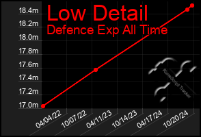 Total Graph of Low Detail