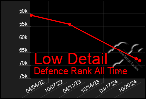 Total Graph of Low Detail