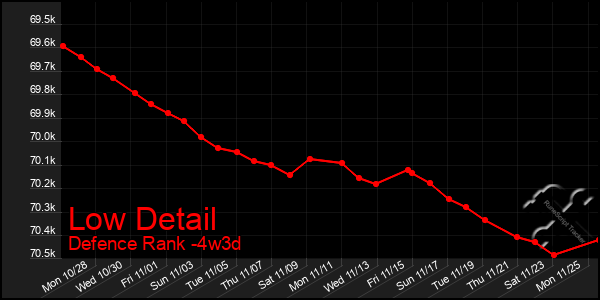 Last 31 Days Graph of Low Detail