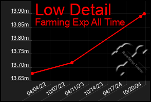 Total Graph of Low Detail