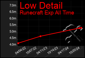 Total Graph of Low Detail